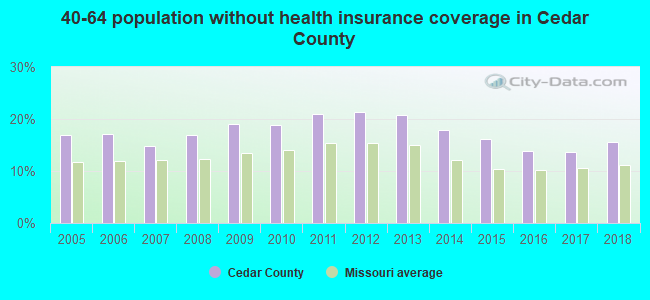 40-64 population without health insurance coverage in Cedar County