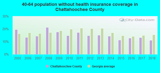 40-64 population without health insurance coverage in Chattahoochee County