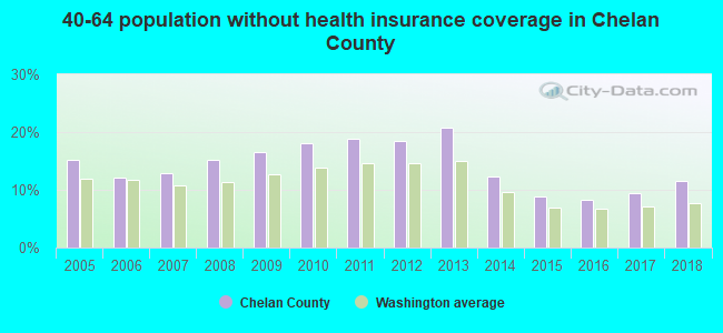 40-64 population without health insurance coverage in Chelan County