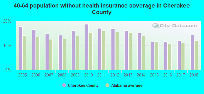 40-64 population without health insurance coverage in Cherokee County
