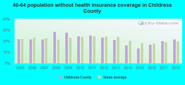 40-64 population without health insurance coverage in Childress County