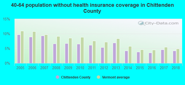 40-64 population without health insurance coverage in Chittenden County