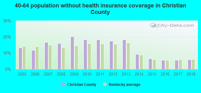 40-64 population without health insurance coverage in Christian County