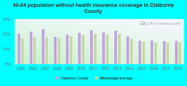 40-64 population without health insurance coverage in Claiborne County