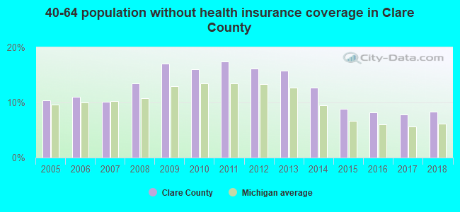 40-64 population without health insurance coverage in Clare County