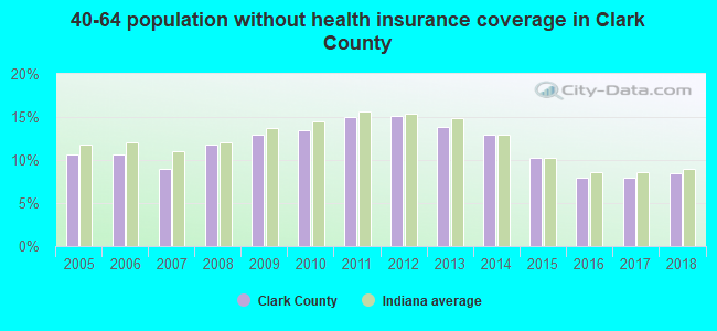 40-64 population without health insurance coverage in Clark County