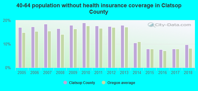 40-64 population without health insurance coverage in Clatsop County