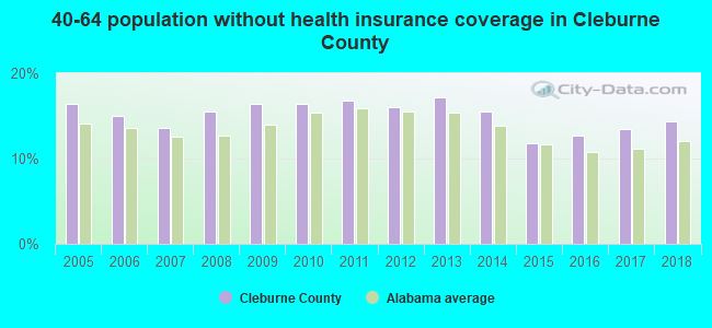 40-64 population without health insurance coverage in Cleburne County