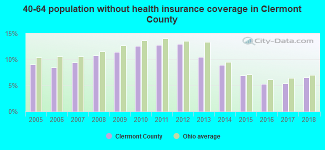 40-64 population without health insurance coverage in Clermont County
