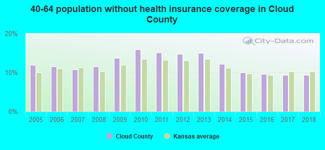 40-64 population without health insurance coverage in Cloud County