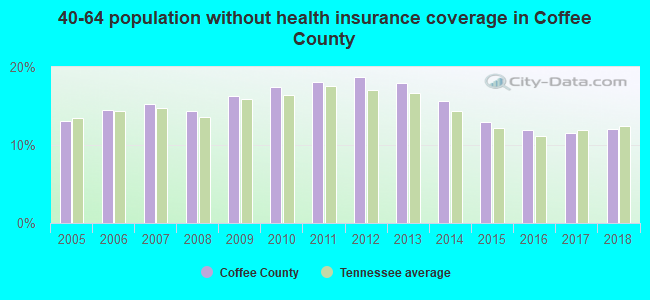40-64 population without health insurance coverage in Coffee County