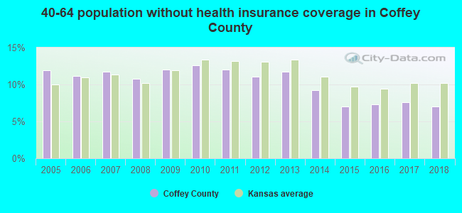 40-64 population without health insurance coverage in Coffey County