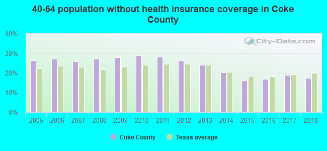 40-64 population without health insurance coverage in Coke County