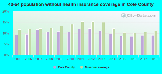 40-64 population without health insurance coverage in Cole County
