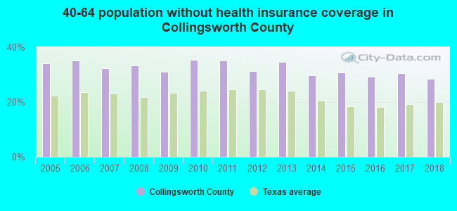 40-64 population without health insurance coverage in Collingsworth County