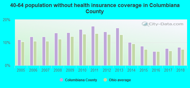 40-64 population without health insurance coverage in Columbiana County
