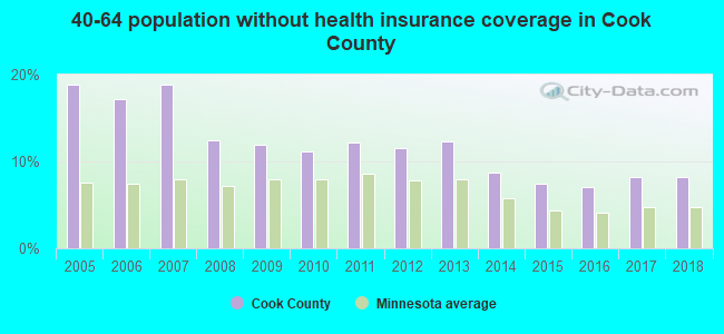 40-64 population without health insurance coverage in Cook County