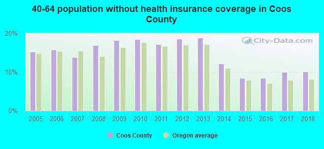 40-64 population without health insurance coverage in Coos County