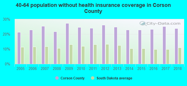 40-64 population without health insurance coverage in Corson County