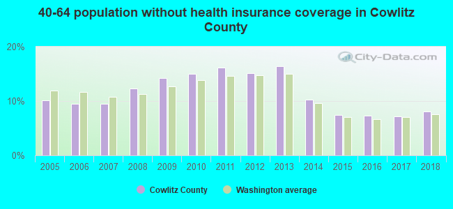 40-64 population without health insurance coverage in Cowlitz County