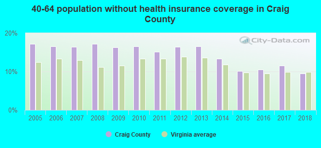 40-64 population without health insurance coverage in Craig County