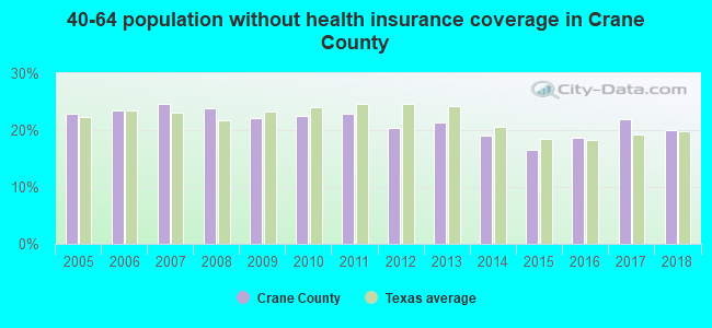 40-64 population without health insurance coverage in Crane County