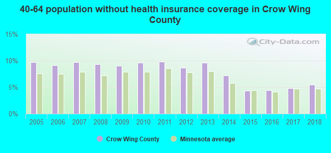 40-64 population without health insurance coverage in Crow Wing County