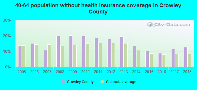 40-64 population without health insurance coverage in Crowley County