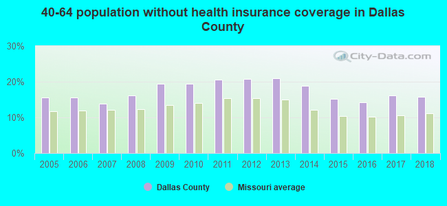 40-64 population without health insurance coverage in Dallas County
