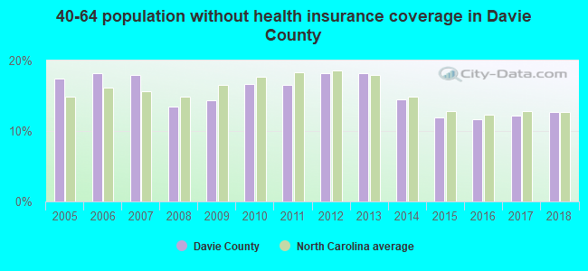 40-64 population without health insurance coverage in Davie County