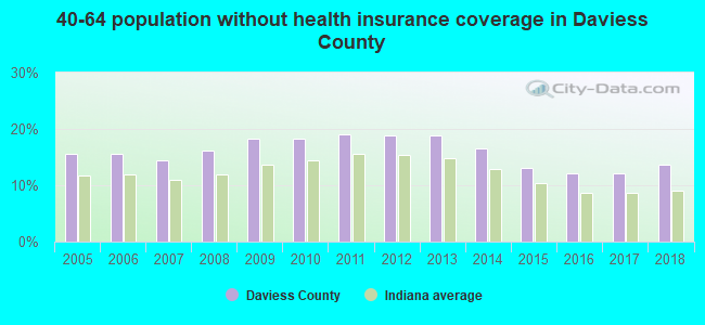 40-64 population without health insurance coverage in Daviess County