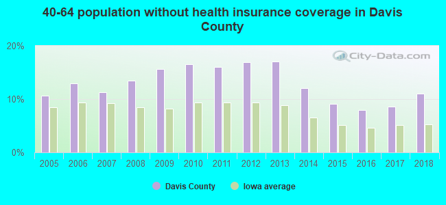 40-64 population without health insurance coverage in Davis County
