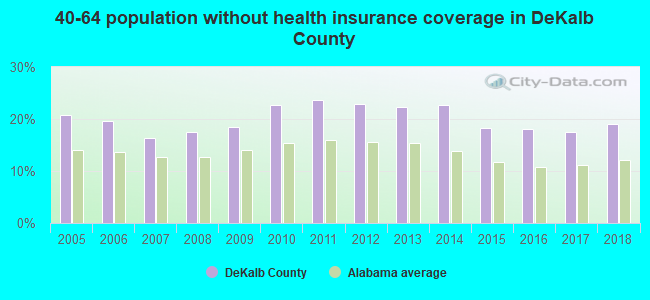 40-64 population without health insurance coverage in DeKalb County