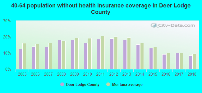 40-64 population without health insurance coverage in Deer Lodge County