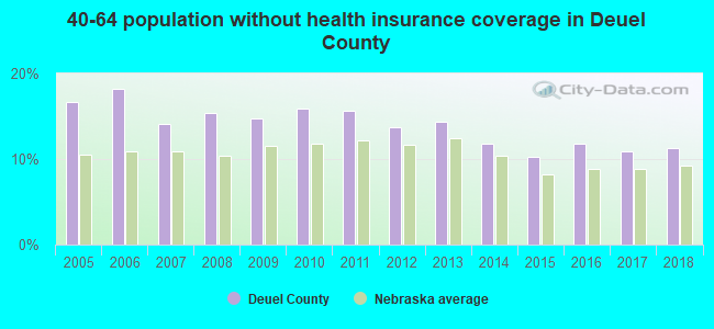 40-64 population without health insurance coverage in Deuel County