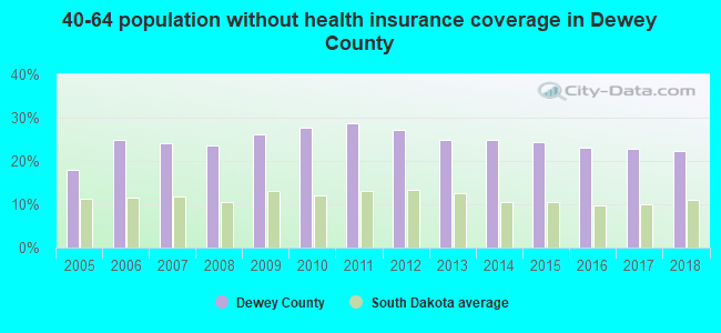 40-64 population without health insurance coverage in Dewey County