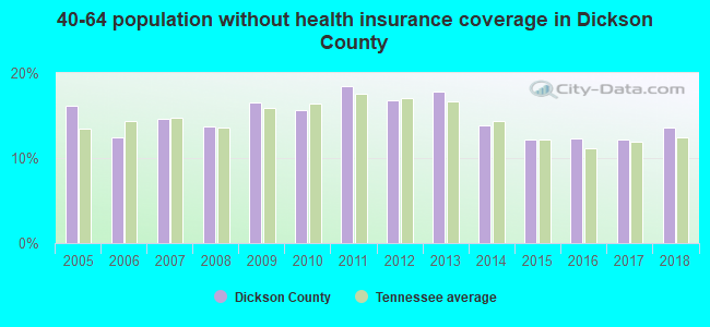 40-64 population without health insurance coverage in Dickson County