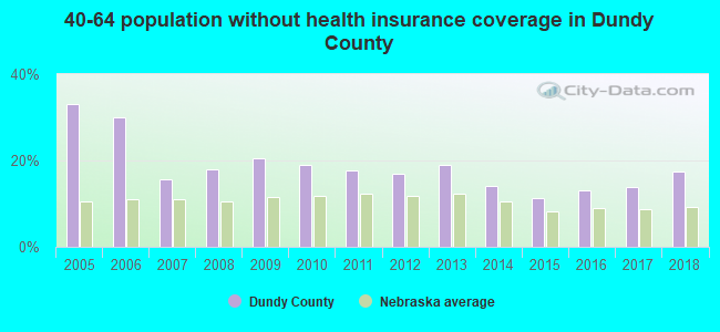 40-64 population without health insurance coverage in Dundy County