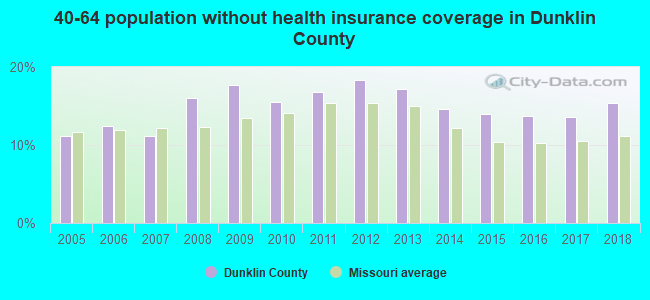 40-64 population without health insurance coverage in Dunklin County