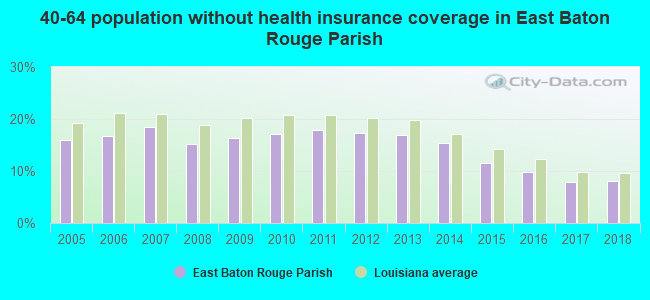 40-64 population without health insurance coverage in East Baton Rouge Parish