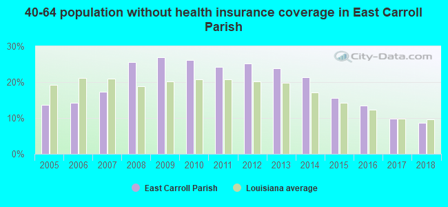 40-64 population without health insurance coverage in East Carroll Parish