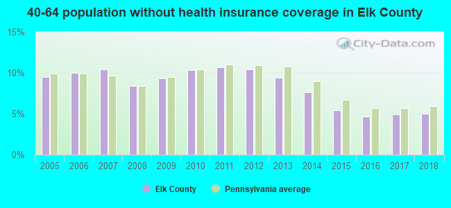 40-64 population without health insurance coverage in Elk County