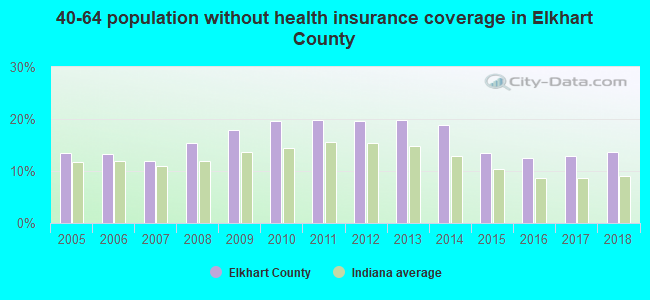 40-64 population without health insurance coverage in Elkhart County
