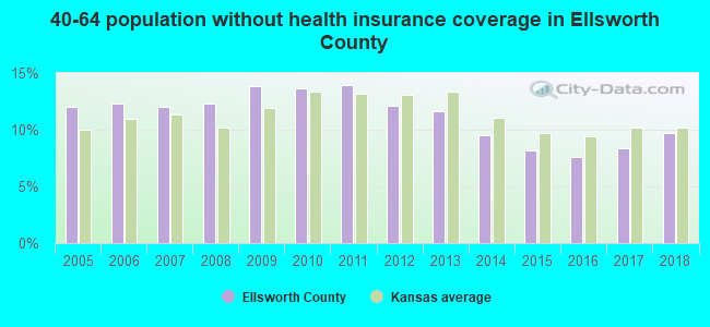 40-64 population without health insurance coverage in Ellsworth County