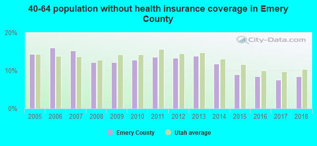 40-64 population without health insurance coverage in Emery County