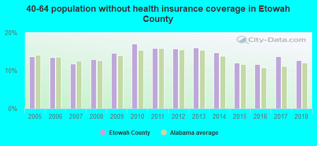 40-64 population without health insurance coverage in Etowah County