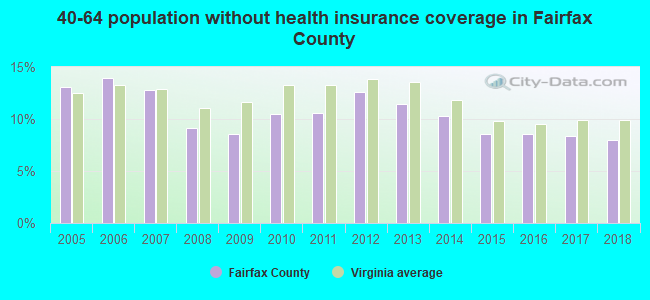 40-64 population without health insurance coverage in Fairfax County