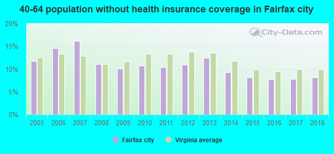 40-64 population without health insurance coverage in Fairfax city