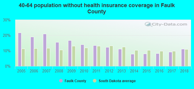 40-64 population without health insurance coverage in Faulk County