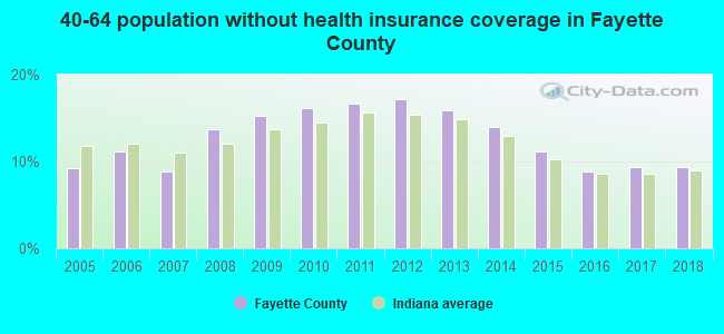 40-64 population without health insurance coverage in Fayette County